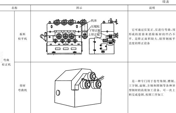 表5-3板料校平機，型材彎曲機