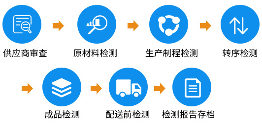 誠(chéng)瑞豐管控流程